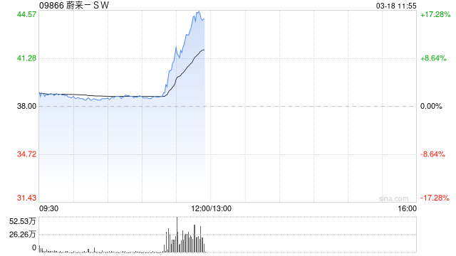 蔚来直线拉升涨超17%，报44.5港元！宁德时代正推进对蔚来能源不超过25亿元战略投资