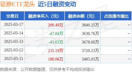 证券ETF龙头：3月17日融资买入713.57万元，融资融券余额3840.25万元