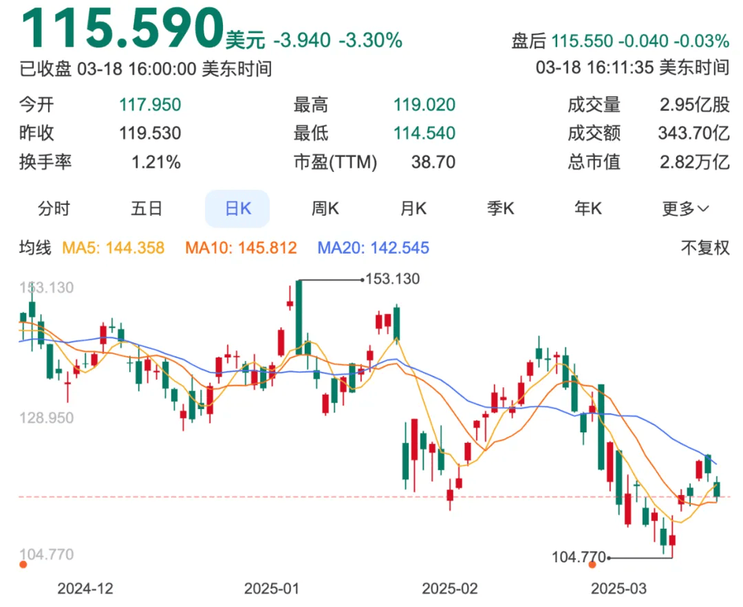 从AI芯片到机器人，黄仁勋一次性发布多项技术，依然没拉动英伟达股价