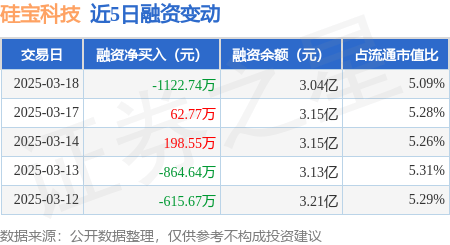 硅宝科技：3月18日融资买入1300.19万元，融资融券余额3.04亿元