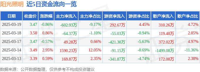 股票行情快报：阳光照明（600261）3月19日主力资金净卖出60293万元新利体育登录(图1)