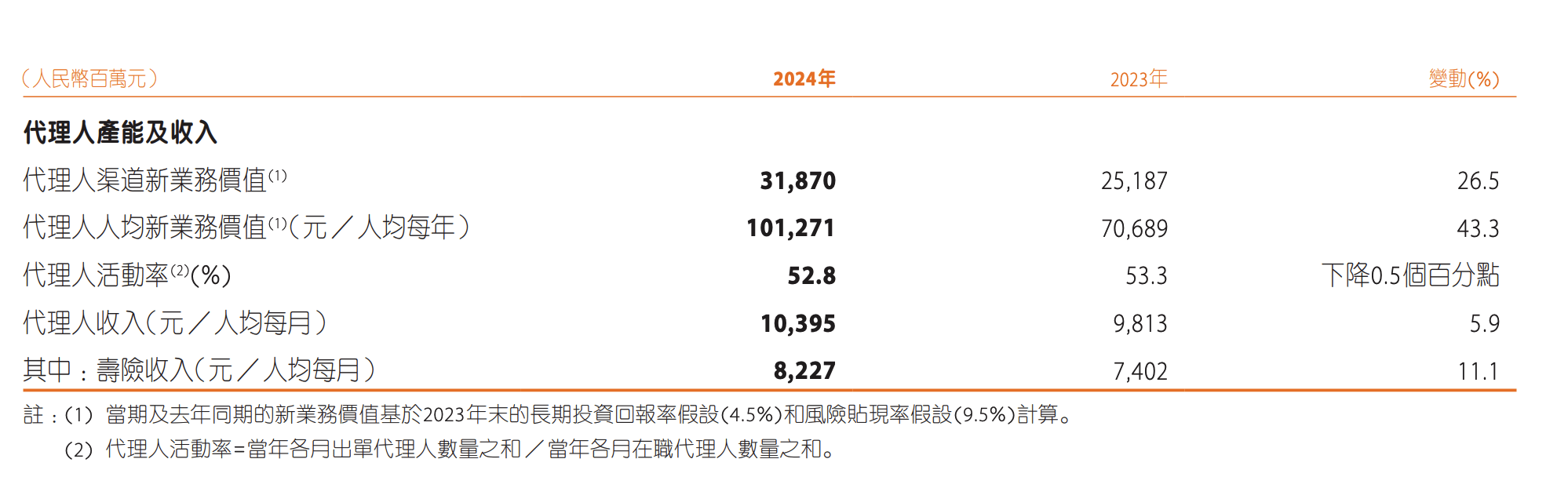 平安年报里的几点信号：保险代理人月入破万，科技板块逐步边缘｜金融