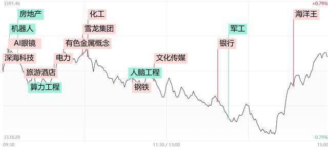 每日收评三大指数探底回升全线翻红！微盘股仍集体重挫，二八分化下后市将何去何从？