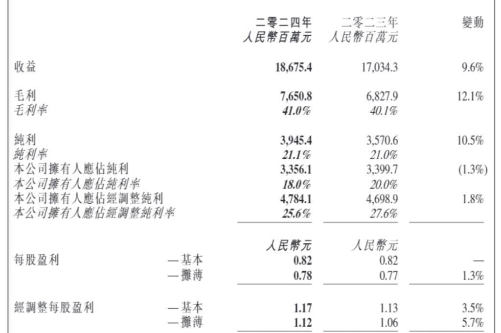 药明生物去年营收增近一成：净利下滑，中国区收入降9.6%