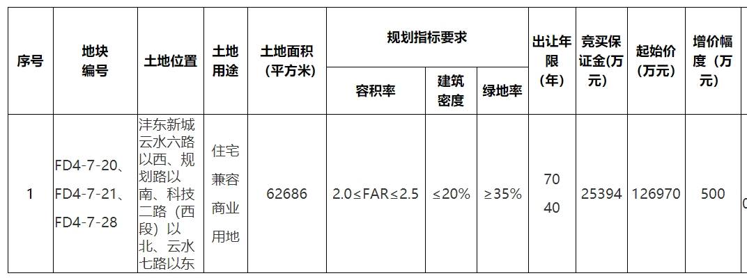 沣东高新融合片区再供地！楼面地价8102元/㎡起 终止再出让能否成交？