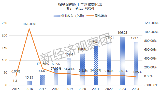 拆解招联金融十年业绩：从暴涨到“三降”，不良贷款余额六年增长220%