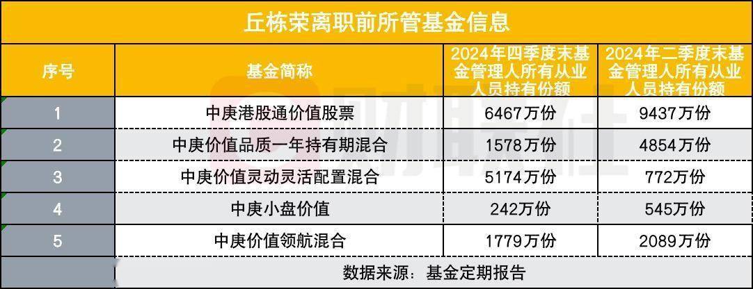 丘栋荣离职，中庚基金内部人员与机构纷纷赎回，影响几何？ 丘栋荣离职后，中庚基金多只产品遭内部与机构减持！