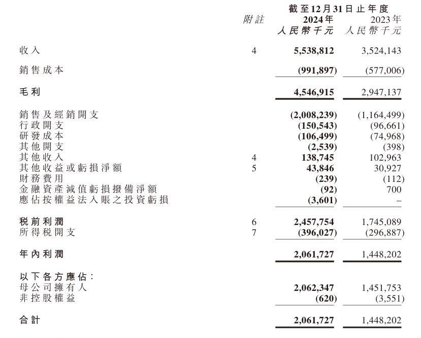 重组胶原蛋白市场风云变幻，巨子生物靠研发突围？，巨子生物财报亮眼，单一品牌依赖风险待解