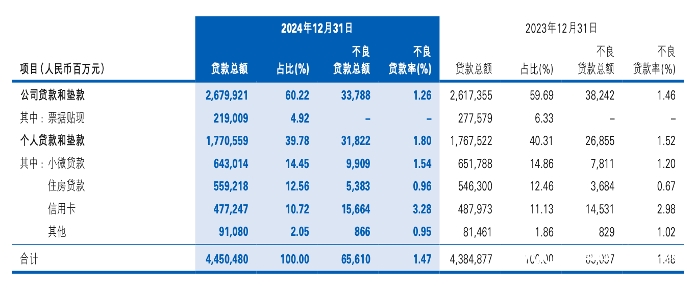 民生银行总资产近8万亿，房、卡不良待解！今年聚焦中小信贷