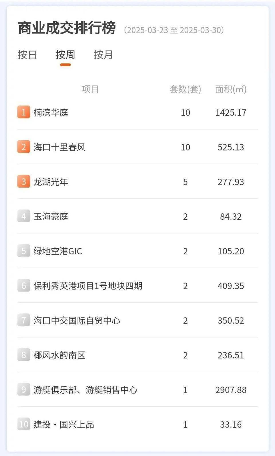 海口楼市周报：市场信心复苏，各项目成交大揭秘，楼市周报：小阳春热度来袭，海口楼市成交亮点多