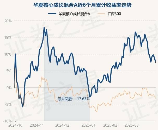 3月31日基金净值：华夏核心成长混合A最新净值0.665，跌1.25%_重仓股_单位净值_吕佳