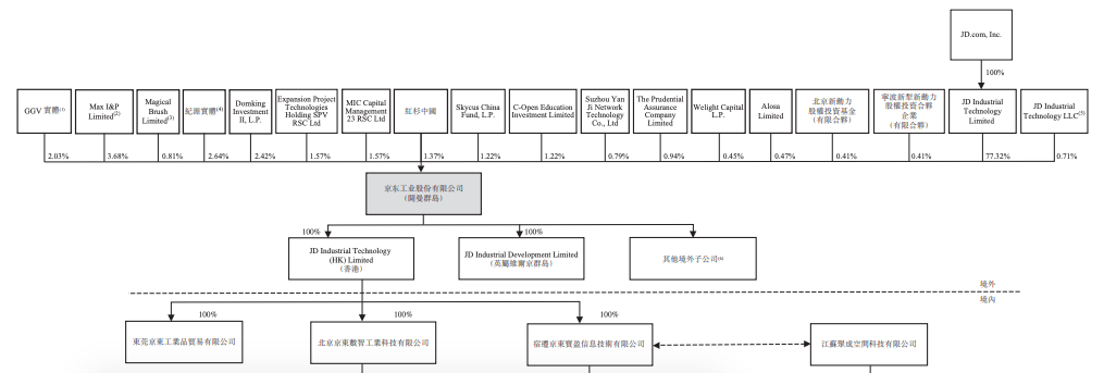 刘强东又将收获一个IPO，年利润大增15倍