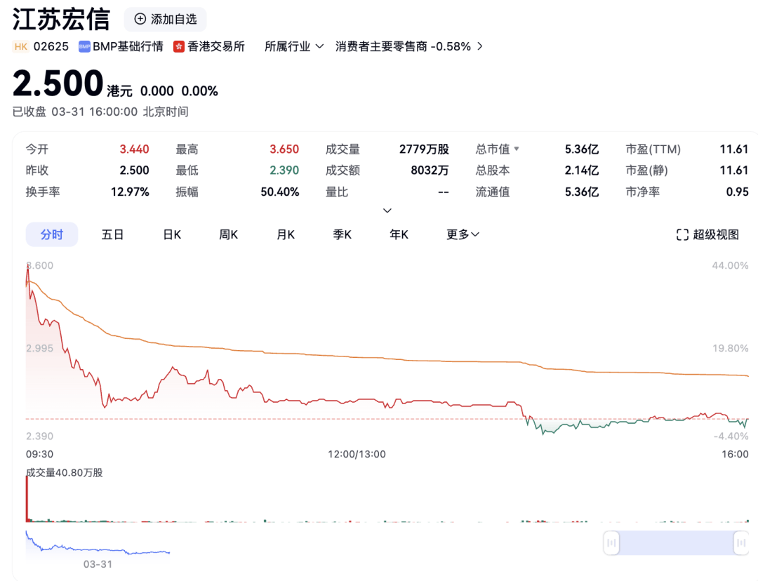 江苏宏信超市成功上市，区域零售的另类突围