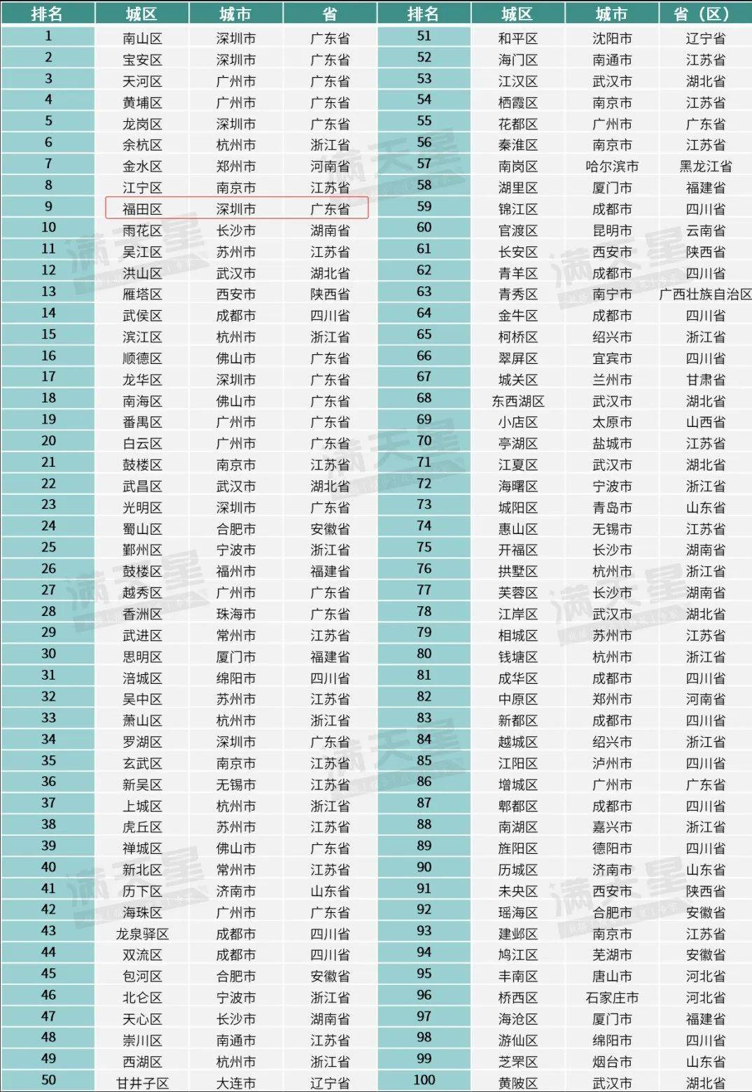 全国榜单出炉！福田上榜！
