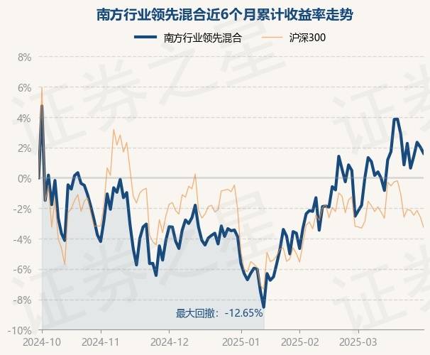 3月31日基金净值：南方行业领先混合最新净值0.5736，跌0.4%_重仓股_章晖_单位净值