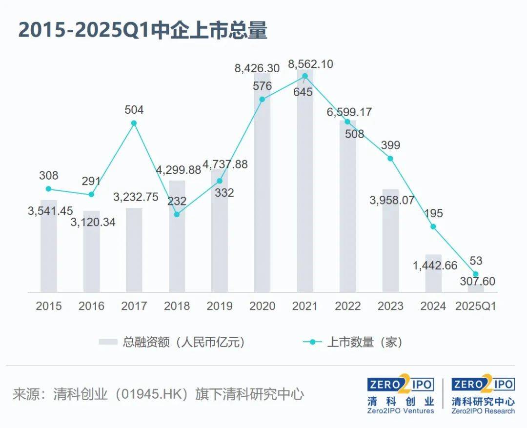2025年第一季度中企境内外上市53家同比上升15.2%_搜狐网
