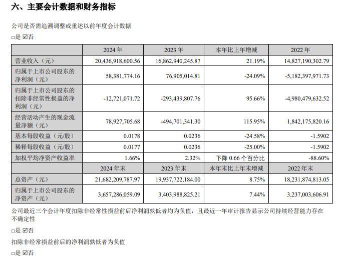 欧菲光2024年营收204.37亿元同比增长21.19%，计划不派发现金红利