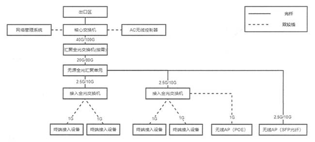 从标准制定到规模化落地，以太全光正在成为全光网建设的主流方案