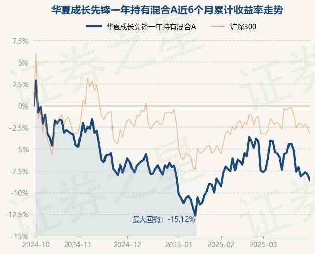 4月2日基金净值：华夏成长先锋一年持有混合A最新净值0.6791，跌0.13%_重仓股_单位净值_收益率