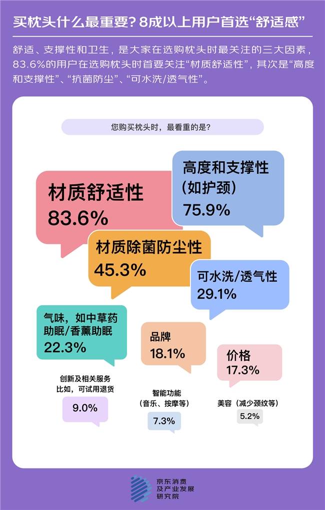 记忆枕领跑市场，销售额同比增长77%，稳居“枕头大战”冠军