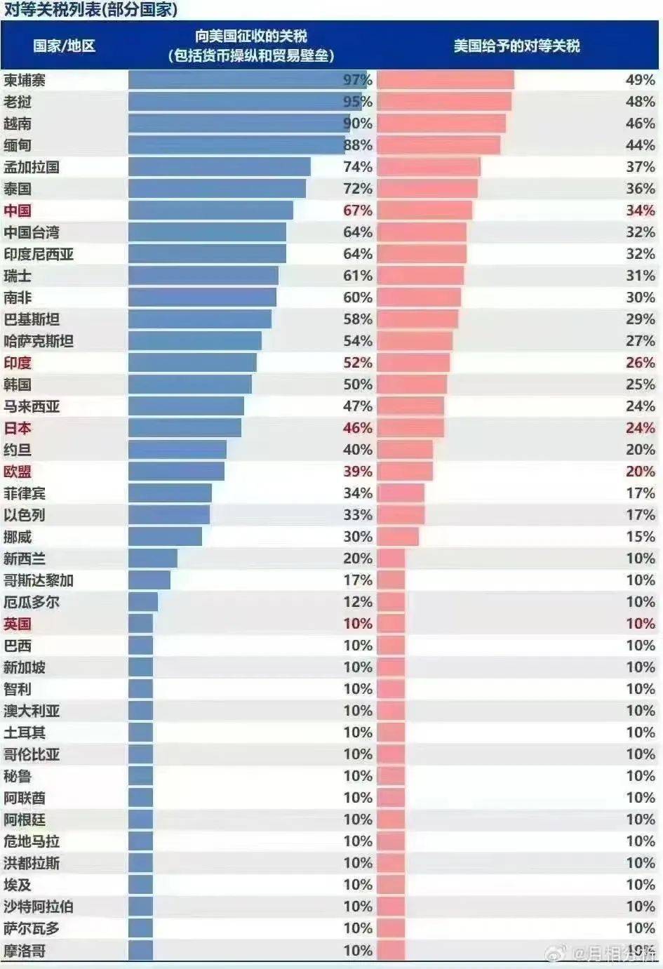 特朗普宣布对中国再征收34%关税紧固件关税高达79%_搜狐网