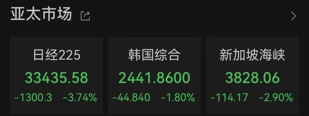 跌超3%，韩国综合指数下跌超1.6%，新加坡海峡指数跌近3%，印度股市跌0.6%。