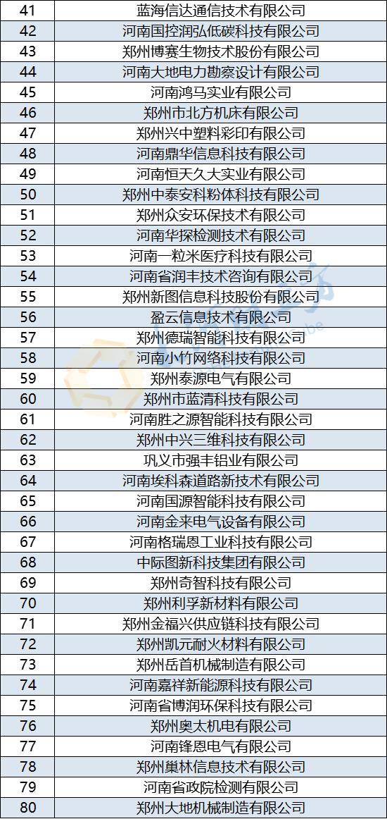 郑州市拟推荐100家省专精特新中小企业 | 名单