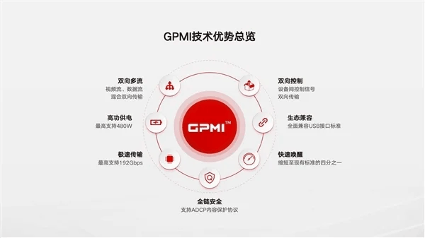 中国发布HDMI和DisplayPort替代方案！GPMI接口来了：一根线支持480W供电+192Gbps带宽