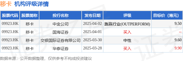 董事会主席刘颖麒增持移卡(09923.HK)6.44万股 每股作价约8港元_评级_行业_买入