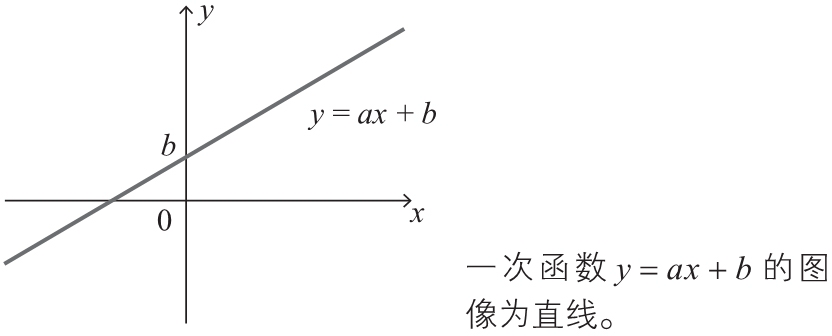 例 1一次函数 的图像如右图所示,截距为 1,斜率为 2。以上是一个自变量的