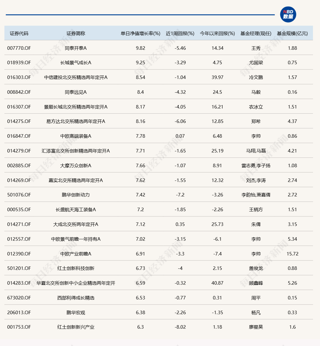 25家北交所公司公布中报：超八成营收增长 多家拟中期分红