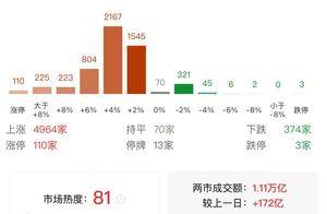 A股午评:三大指数大涨,创指涨2.4%北证50涨5.28%,黄金、消费电子领涨!5000股上涨,成交11454亿放量237亿_苹果概念股_涨停_格隆