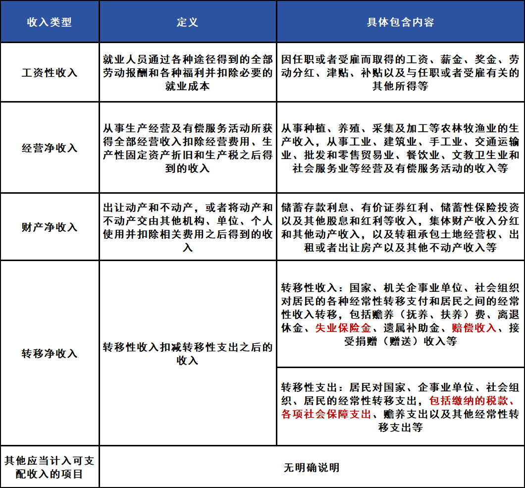 深圳公租房申请条件中要求的可支配收入是指哪些收入？（附公租房申请条件）