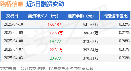 路桥信息：4月10日融资买入212.69万元，融资融券余额541.65万元
