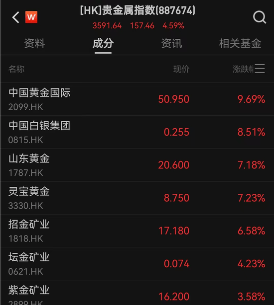 ah黄金股集体狂飙！现货黄金首次突破3200美元，金饰价格直逼1000元，网友直呼离谱