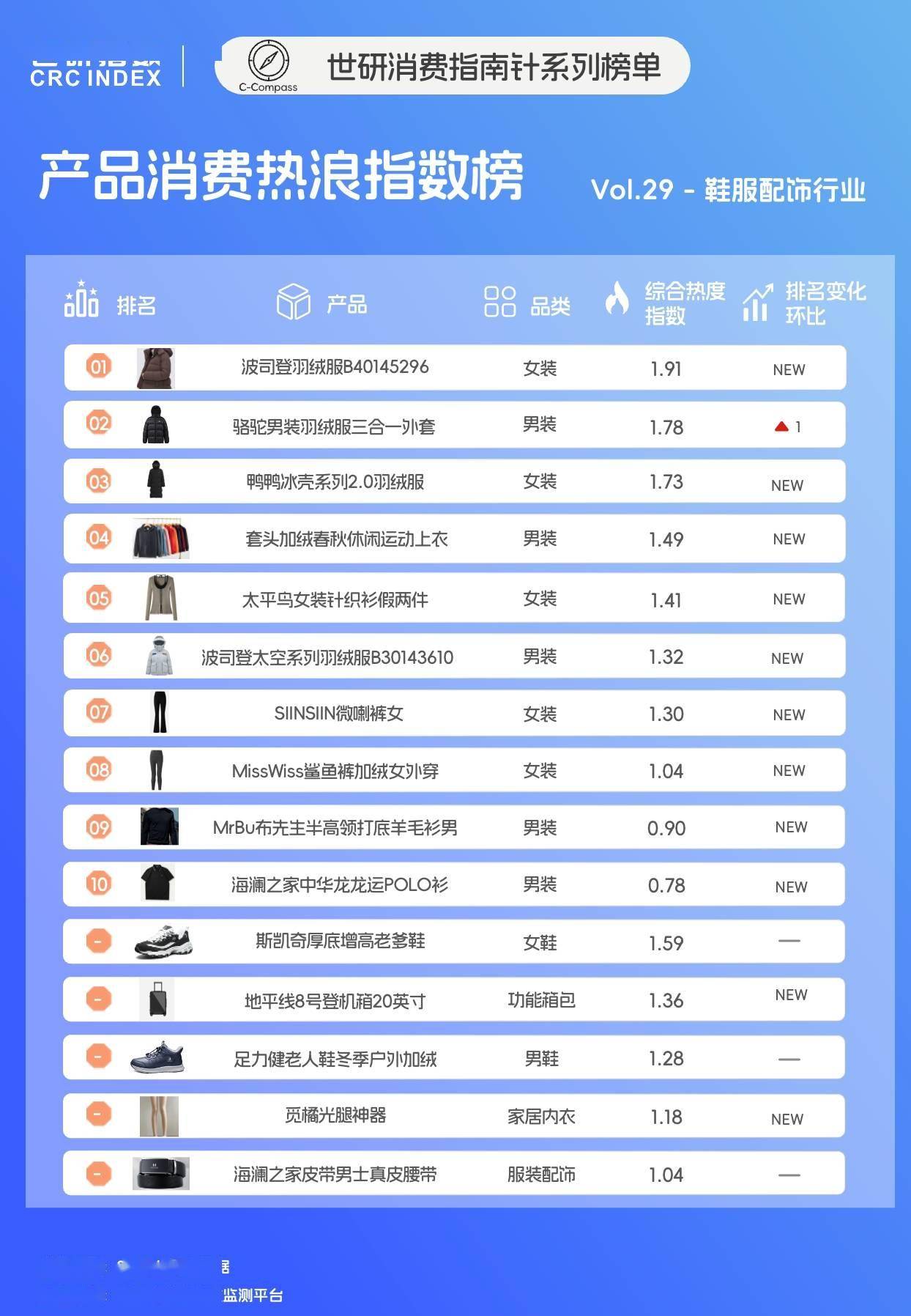 2月鞋服配饰产品榜，多元风格引领时尚潮流｜世研消费指数产品榜