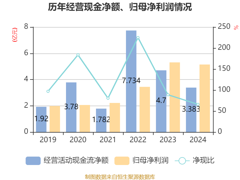 千禾味业:2024年净利润5.14亿元 拟10派5元 千禾味业:2024年净利润5.14亿元 拟10派5元