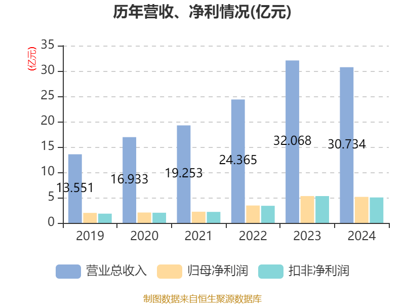 千禾味业:2024年净利润5.14亿元 拟10派5元 千禾味业:2024年净利润5.14亿元 拟10派5元