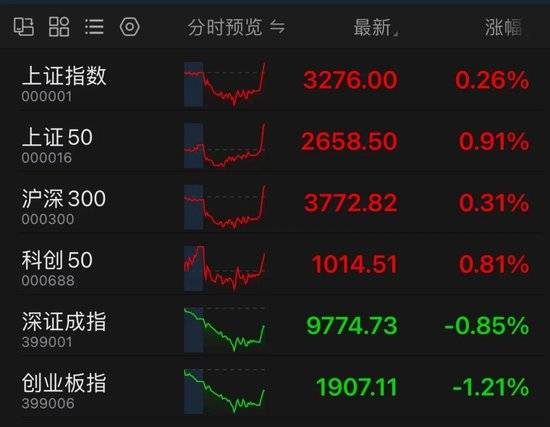 A股尾盘,直线拉升!_银行_市场_板块