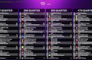 WTA1000马德里站签表出炉 郑钦文与萨巴伦卡同处1/4区