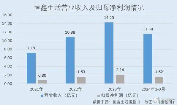 恒鑫生活：一次性餐具市场规模超千亿元 可生半岛体育入口物降解产品收入攀升(图3)