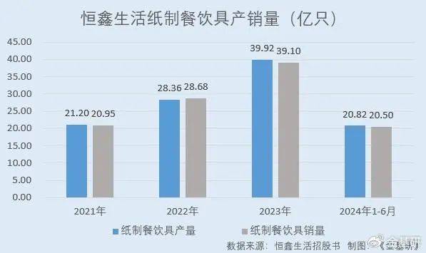 恒鑫生活：一次性餐具市场规模超千亿元 可生半岛体育入口物降解产品收入攀升(图7)