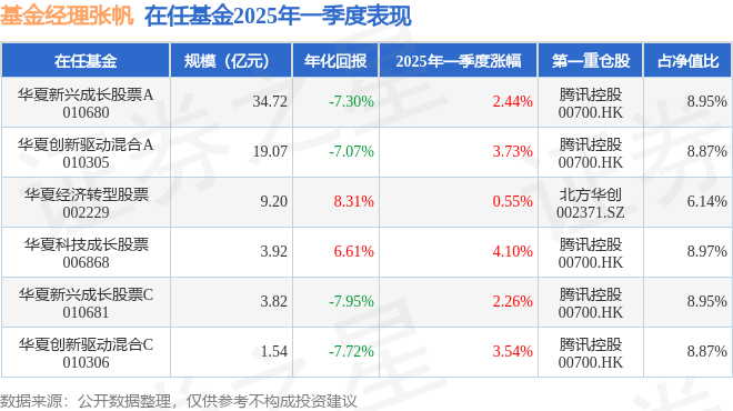张帆2025年一季度表现，华夏科技成长股票基金季度涨幅4.1%_管理_收益率_基金经理