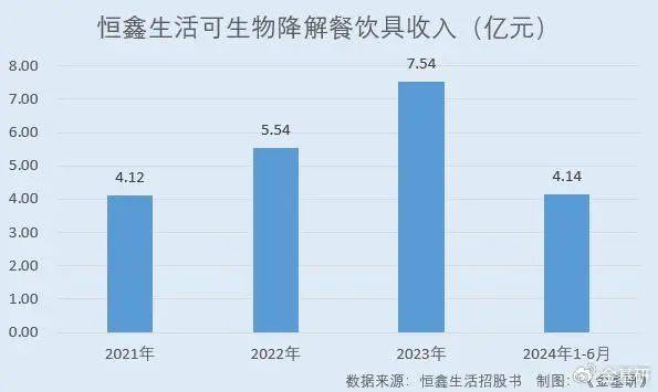 恒鑫生活：一次性餐具市场规模超千亿元 可生半岛体育入口物降解产品收入攀升(图6)
