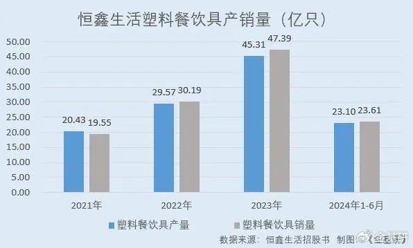 恒鑫生活：一次性餐具市场规模超千亿元 可生半岛体育入口物降解产品收入攀升(图8)