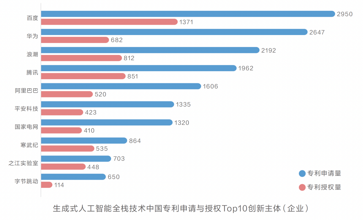 连续七年国内第一!百度全球公开AI专利申请破2.7万件