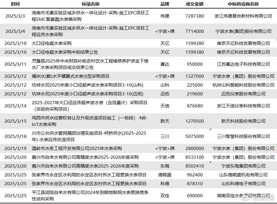 解码三月水表中标数据：差异与行业走向凤凰联盟(图1)