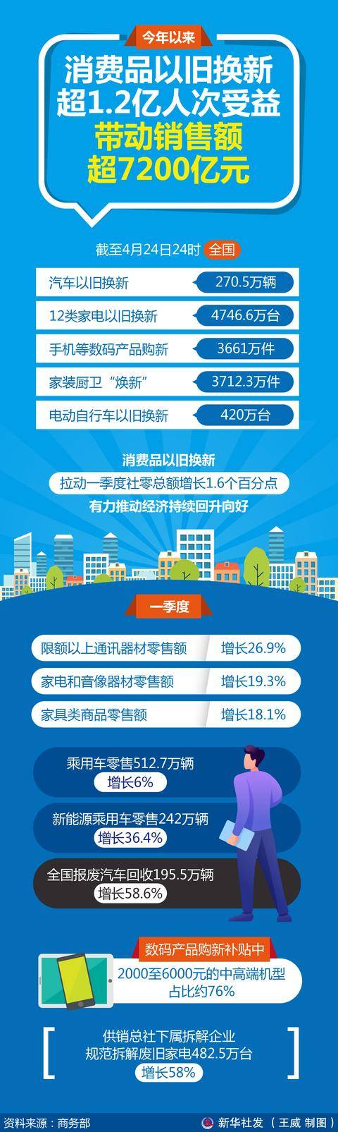 （图表）今年以来消费品以旧换新超1.2亿人次受益 带动销售额超7200亿元