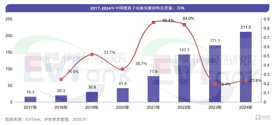 璞泰来迎2025关键大考：负极材料内卷下，93%增长目标能否兑现 | 看财报