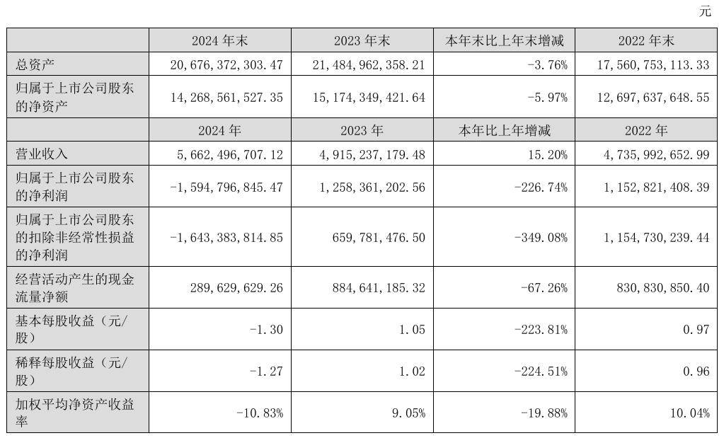 昆仑万维上市十年以来首次亏损，2024 年亏损近 16 亿元